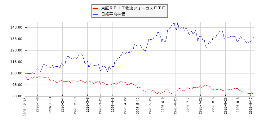 東証ＲＥＩＴ物流フォーカスＥＴＦと日経平均株価のパフォーマンス比較チャート