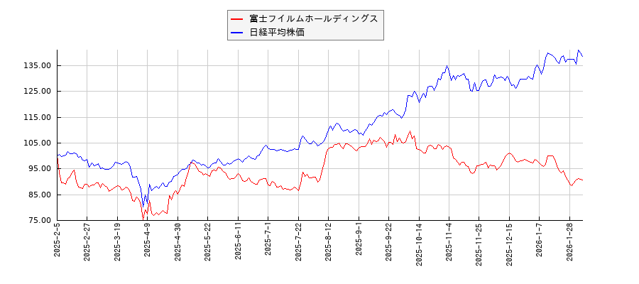 富士フイルムホールディングスと日経平均株価のパフォーマンス比較チャート