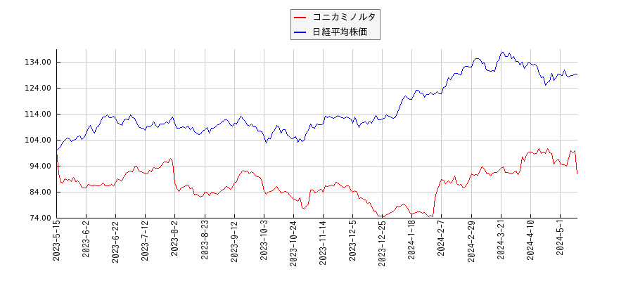コニカミノルタと日経平均株価のパフォーマンス比較チャート