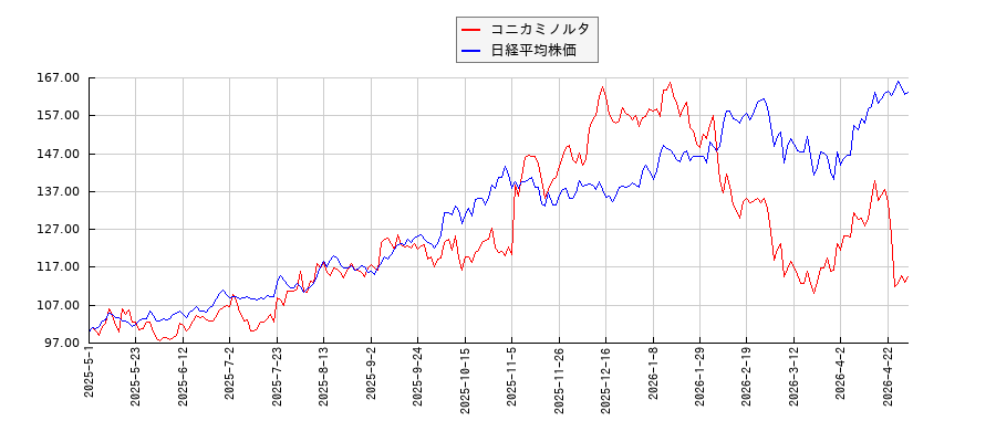 コニカミノルタと日経平均株価のパフォーマンス比較チャート