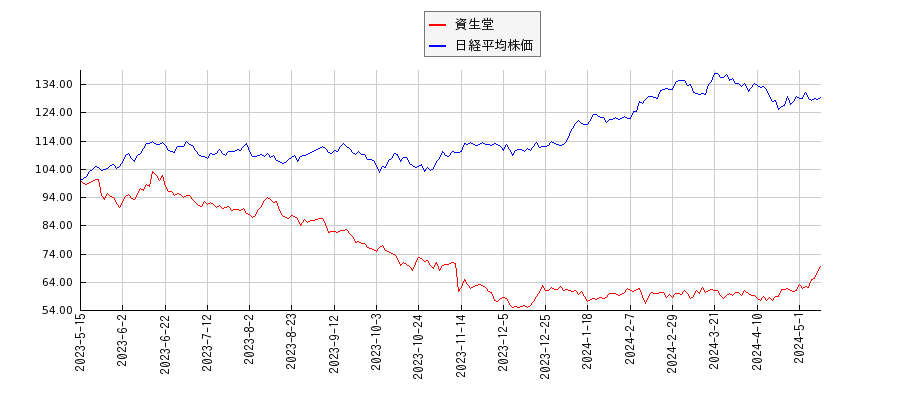 資生堂と日経平均株価のパフォーマンス比較チャート