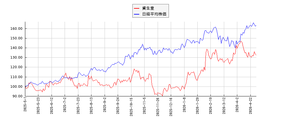 資生堂と日経平均株価のパフォーマンス比較チャート