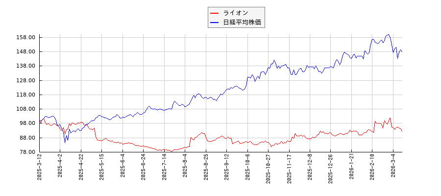 ライオンと日経平均株価のパフォーマンス比較チャート