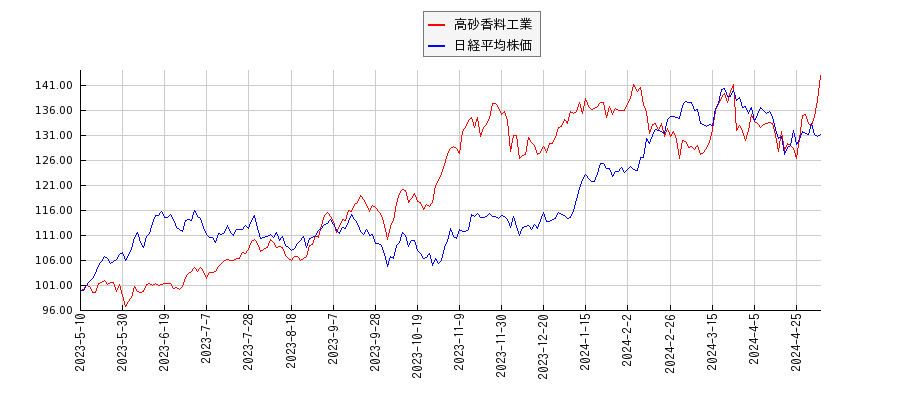 高砂香料工業と日経平均株価のパフォーマンス比較チャート