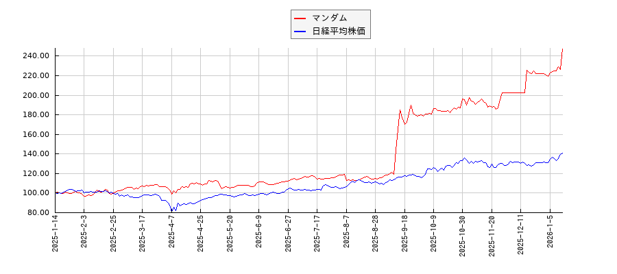 マンダムと日経平均株価のパフォーマンス比較チャート
