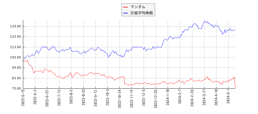 マンダムと日経平均株価のパフォーマンス比較チャート