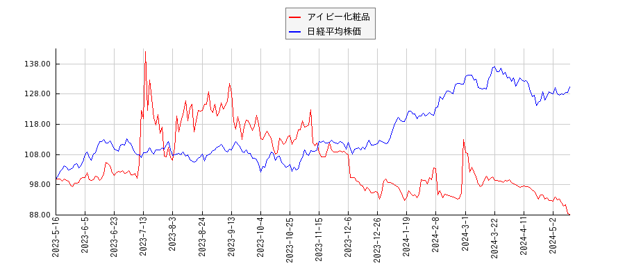 アイビー化粧品と日経平均株価のパフォーマンス比較チャート
