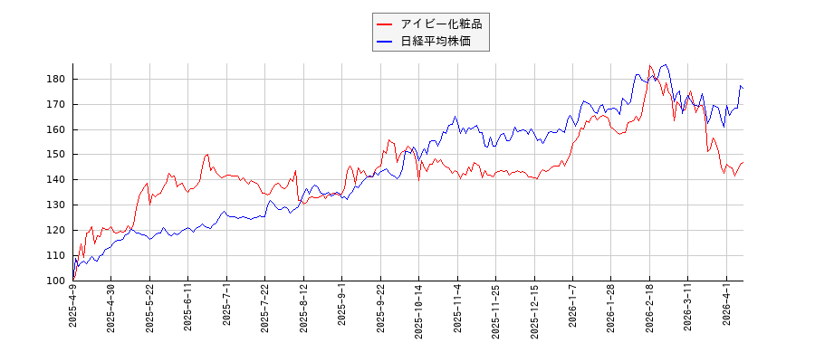 アイビー化粧品と日経平均株価のパフォーマンス比較チャート