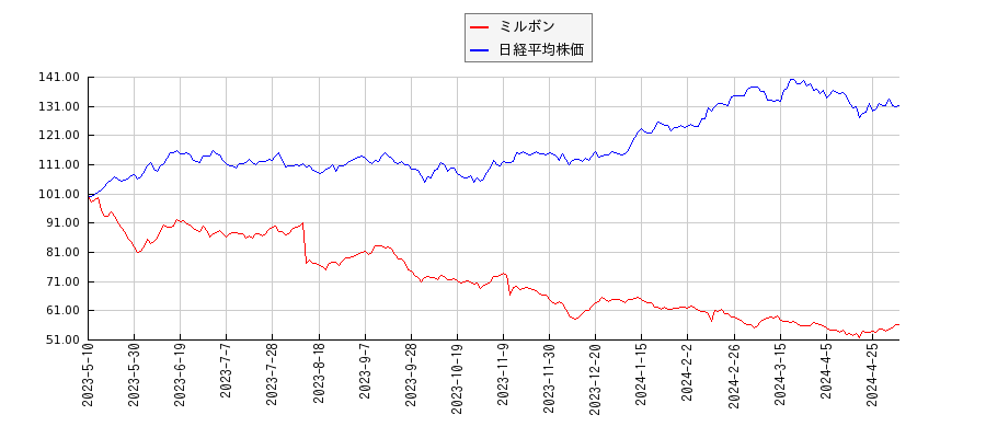 ミルボンと日経平均株価のパフォーマンス比較チャート