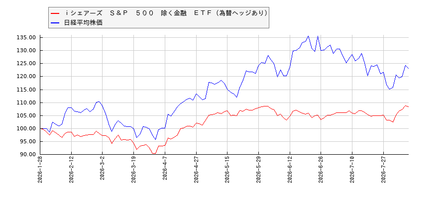 ｉシェアーズ　Ｓ＆Ｐ　５００　除く金融　ＥＴＦ（為替ヘッジあり）と日経平均株価のパフォーマンス比較チャート
