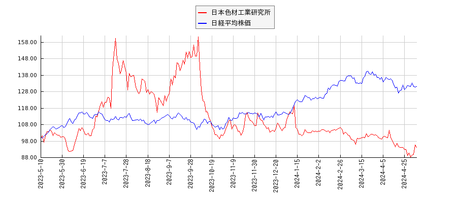 日本色材工業研究所と日経平均株価のパフォーマンス比較チャート