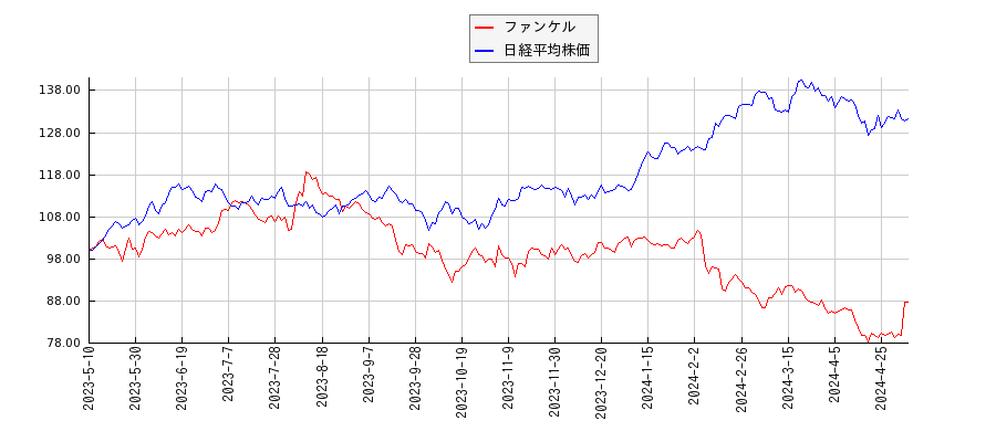 ファンケルと日経平均株価のパフォーマンス比較チャート