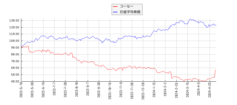 コーセーと日経平均株価のパフォーマンス比較チャート
