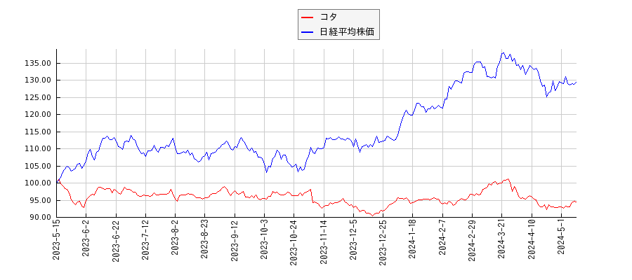 コタと日経平均株価のパフォーマンス比較チャート