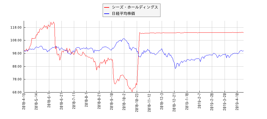シーズ・ホールディングスと日経平均株価のパフォーマンス比較チャート