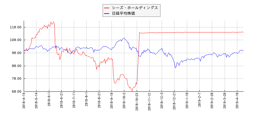 シーズ・ホールディングスと日経平均株価のパフォーマンス比較チャート