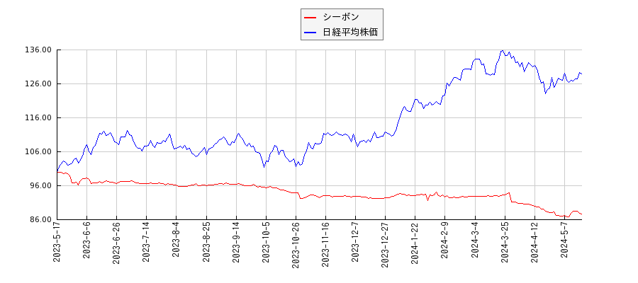 シーボンと日経平均株価のパフォーマンス比較チャート
