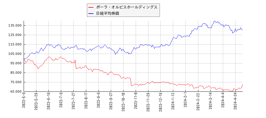 ポーラ・オルビスホールディングスと日経平均株価のパフォーマンス比較チャート