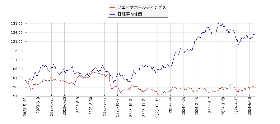 ノエビアホールディングスと日経平均株価のパフォーマンス比較チャート