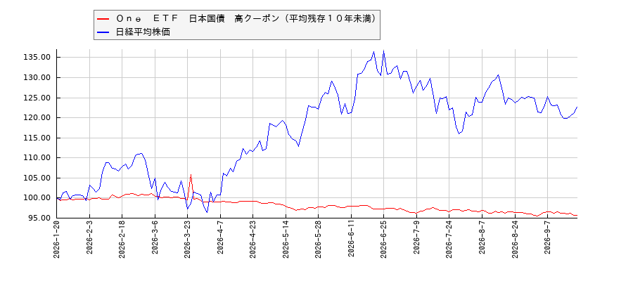 Ｏｎｅ　ＥＴＦ　日本国債　高クーポン（平均残存１０年未満）と日経平均株価のパフォーマンス比較チャート