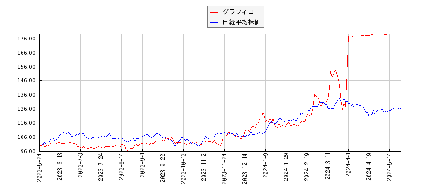 グラフィコと日経平均株価のパフォーマンス比較チャート