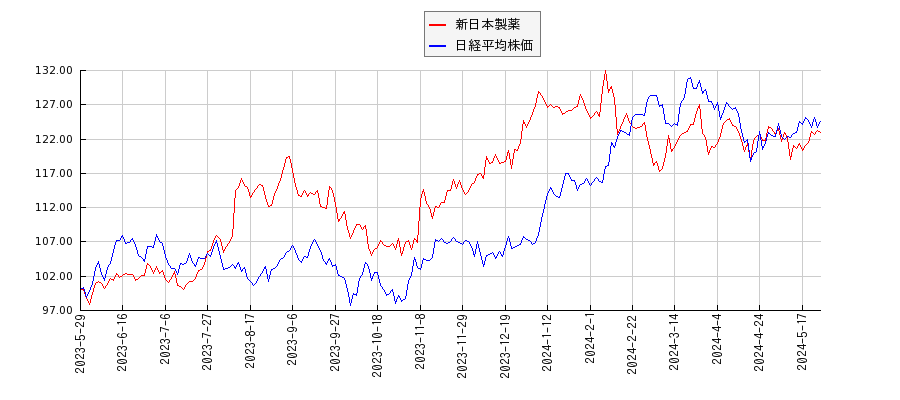 新日本製薬と日経平均株価のパフォーマンス比較チャート