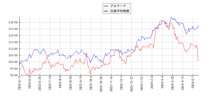アルマードと日経平均株価のパフォーマンス比較チャート
