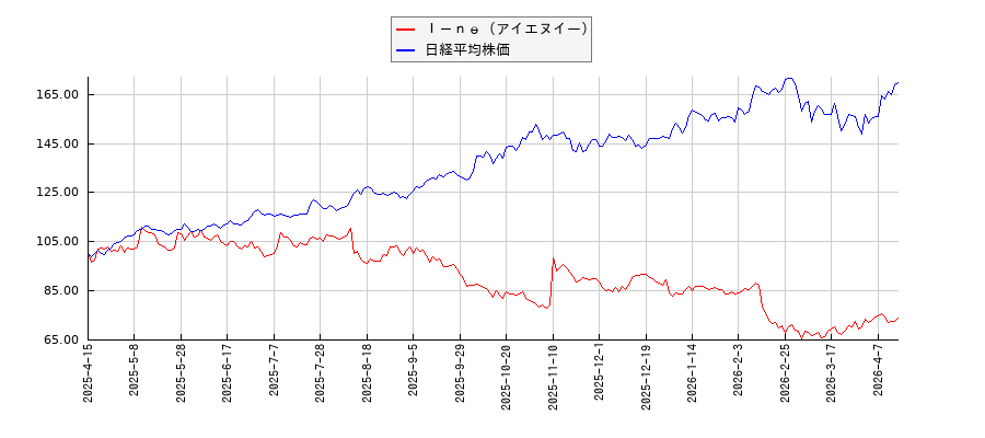 Ｉ－ｎｅ（アイエヌイー）と日経平均株価のパフォーマンス比較チャート