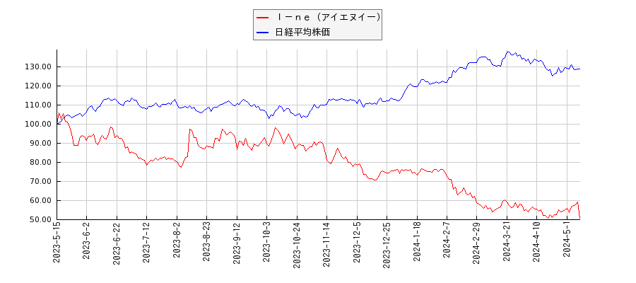 Ｉ－ｎｅ（アイエヌイー）と日経平均株価のパフォーマンス比較チャート