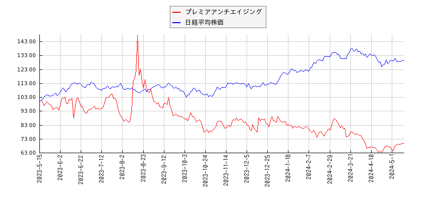 プレミアアンチエイジングと日経平均株価のパフォーマンス比較チャート