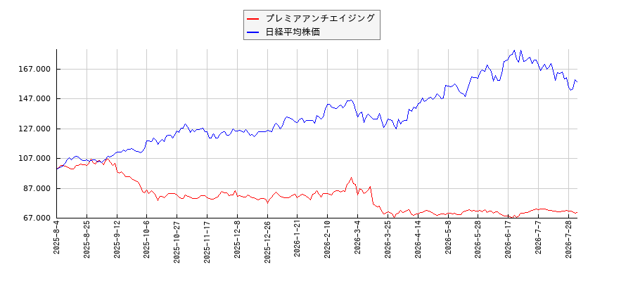 プレミアアンチエイジングと日経平均株価のパフォーマンス比較チャート