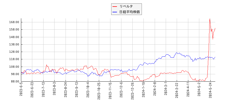 リベルタと日経平均株価のパフォーマンス比較チャート
