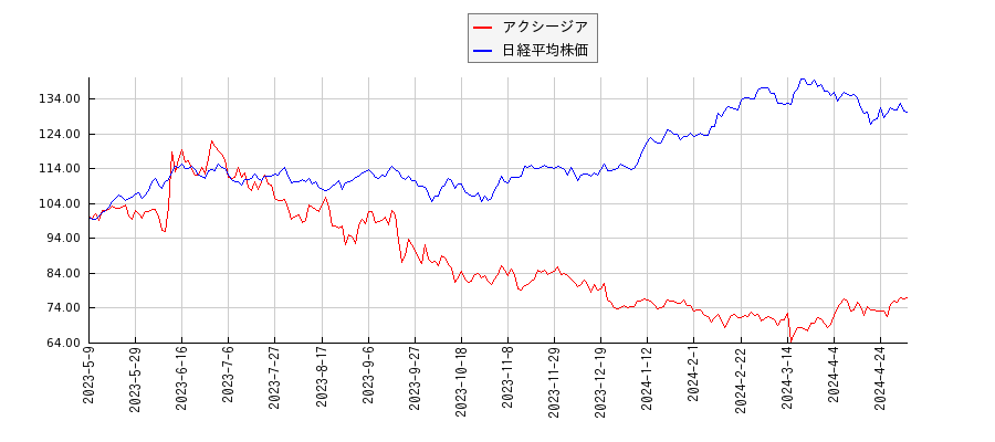 アクシージアと日経平均株価のパフォーマンス比較チャート