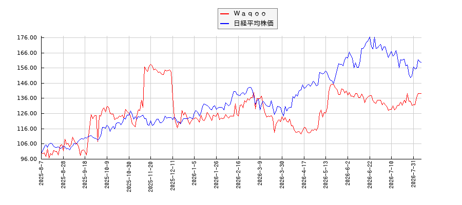 Ｗａｑｏｏと日経平均株価のパフォーマンス比較チャート