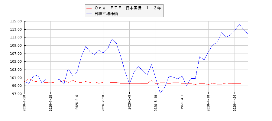Ｏｎｅ　ＥＴＦ　日本国債　１－３年と日経平均株価のパフォーマンス比較チャート