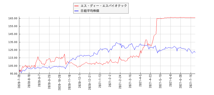 エス・ディー・エスバイオテックと日経平均株価のパフォーマンス比較チャート