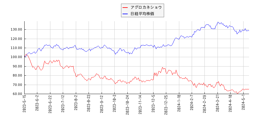 アグロカネショウと日経平均株価のパフォーマンス比較チャート