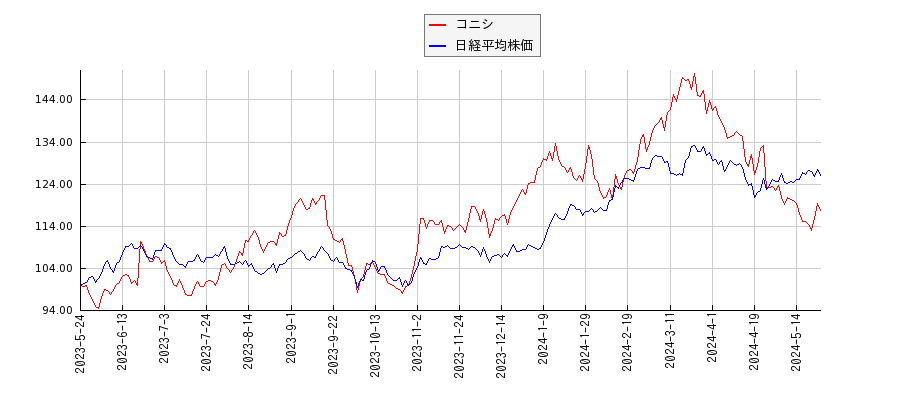 コニシと日経平均株価のパフォーマンス比較チャート