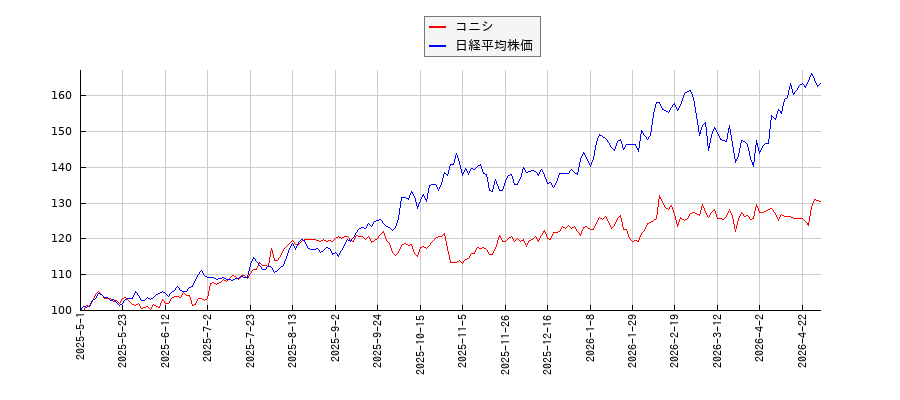 コニシと日経平均株価のパフォーマンス比較チャート