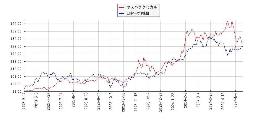 ヤスハラケミカルと日経平均株価のパフォーマンス比較チャート
