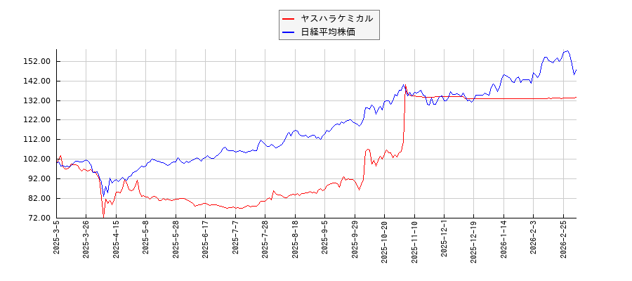 ヤスハラケミカルと日経平均株価のパフォーマンス比較チャート
