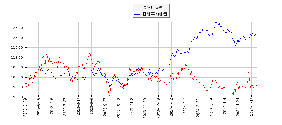 長谷川香料と日経平均株価のパフォーマンス比較チャート