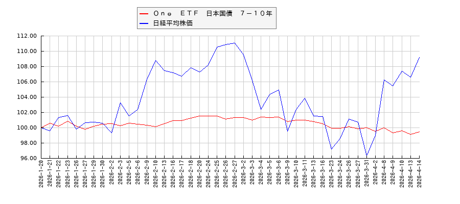 Ｏｎｅ　ＥＴＦ　日本国債　７－１０年と日経平均株価のパフォーマンス比較チャート