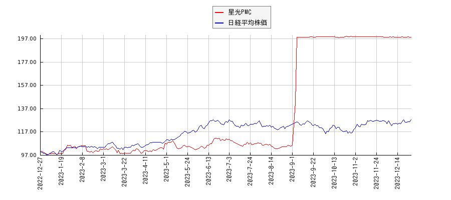 星光PMCと日経平均株価のパフォーマンス比較チャート