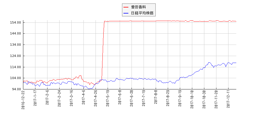 曽田香料と日経平均株価のパフォーマンス比較チャート