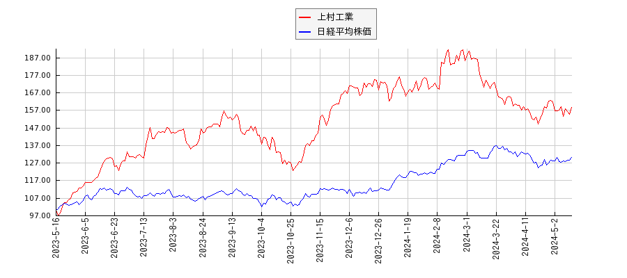 上村工業と日経平均株価のパフォーマンス比較チャート