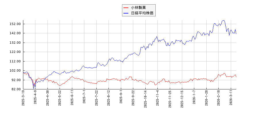 小林製薬と日経平均株価のパフォーマンス比較チャート