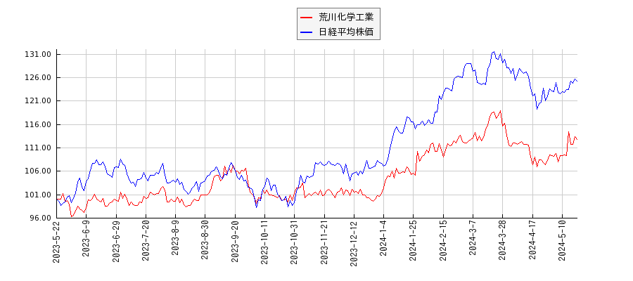 荒川化学工業と日経平均株価のパフォーマンス比較チャート