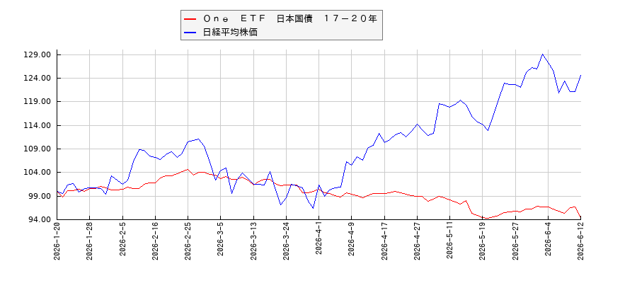 Ｏｎｅ　ＥＴＦ　日本国債　１７－２０年と日経平均株価のパフォーマンス比較チャート