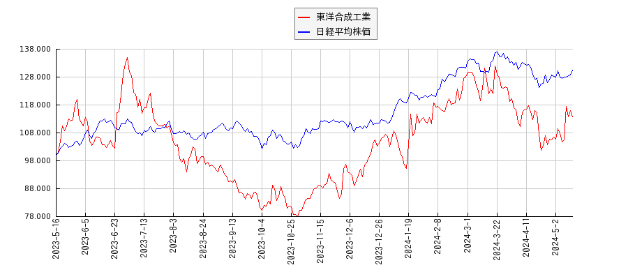 東洋合成工業と日経平均株価のパフォーマンス比較チャート